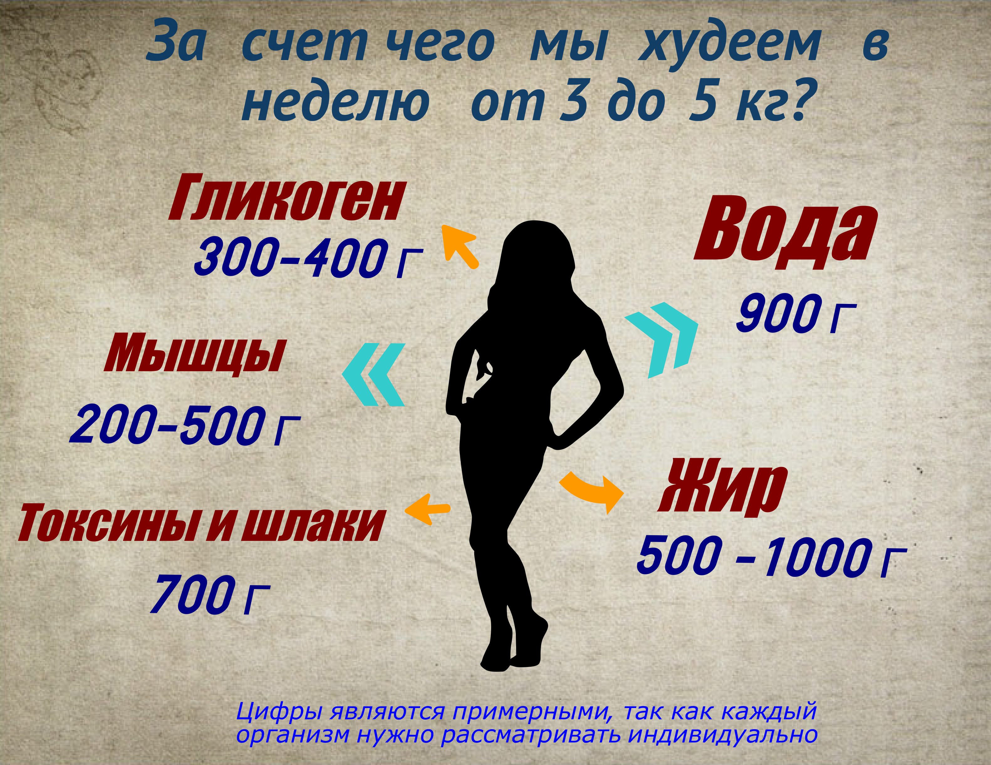 Тонна сбросить. Похудение за неделю на 5 кг. Как быстро похудеть за неделю. Быстро похудеть на 5 кг за неделю. Похудение на 10 кг за неделю.