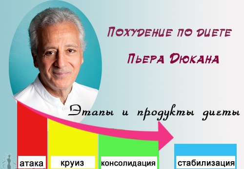 Диета Дюкана: подробное описание всех этапов Диета Дюкана